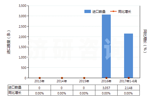2013-2017年6月中國(guó)機(jī)動(dòng)大客車或貨運(yùn)車用翻新輪胎(HS40121200)進(jìn)口量及增速統(tǒng)計(jì)